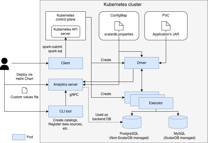 Example architecture