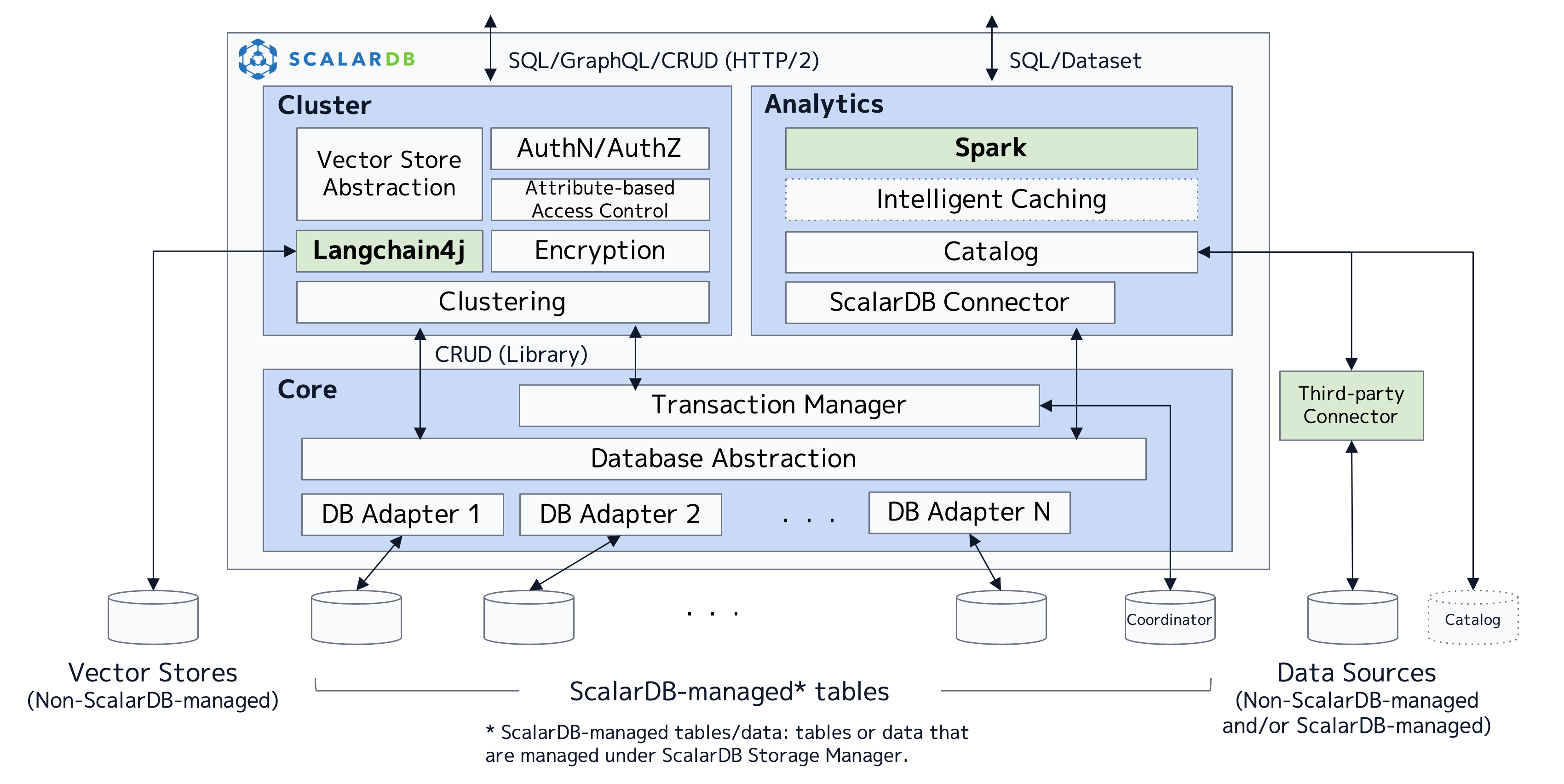 ScalarDB architecture