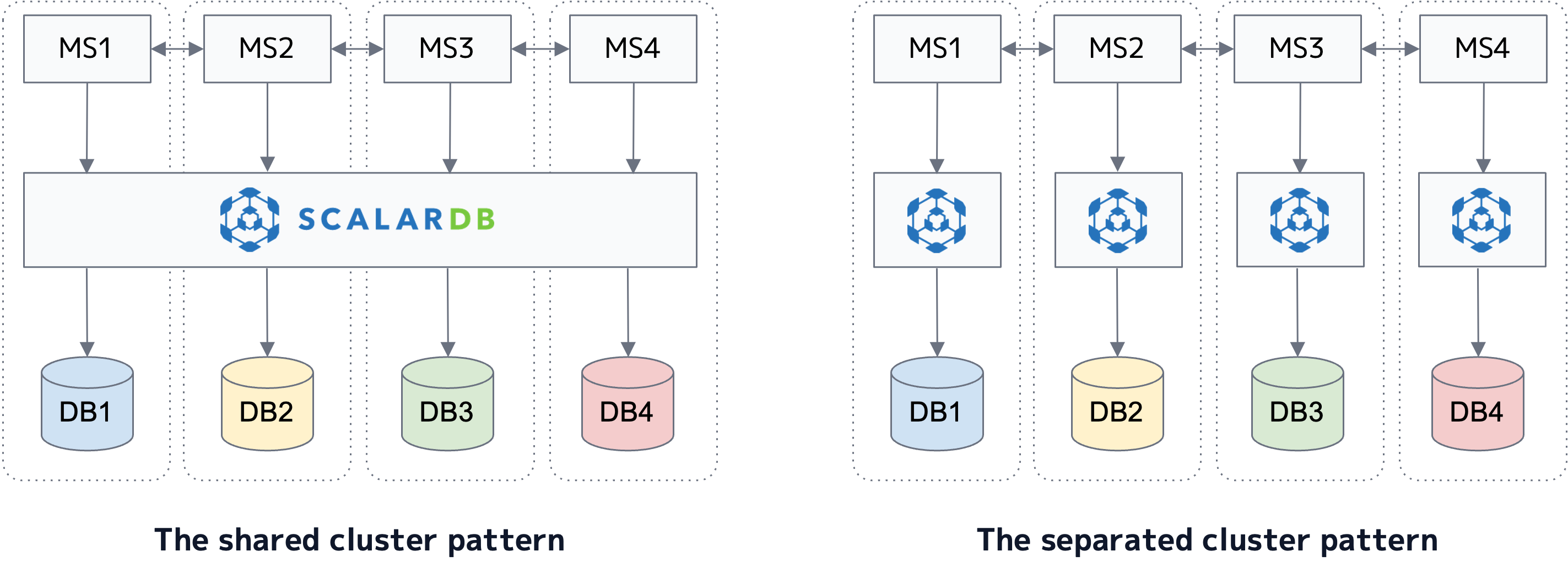 ScalarDB Cluster deployment patterns for microservices.