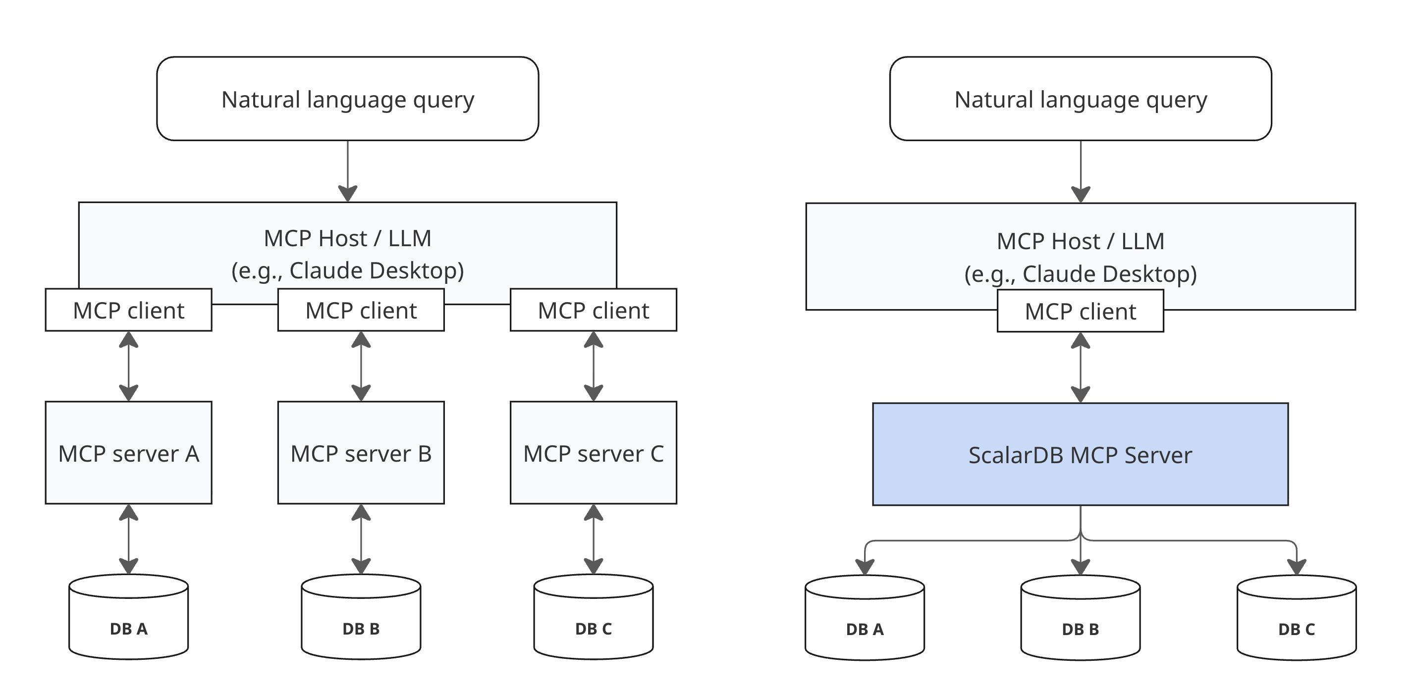 ScalarDB MCP server architecture