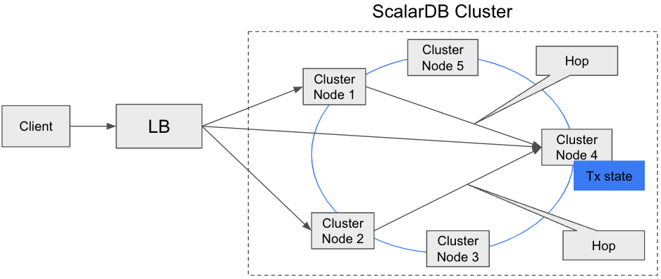 ScalarDB Cluster architecture