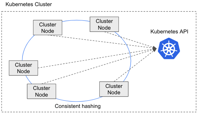 ScalarDB Cluster architecture
