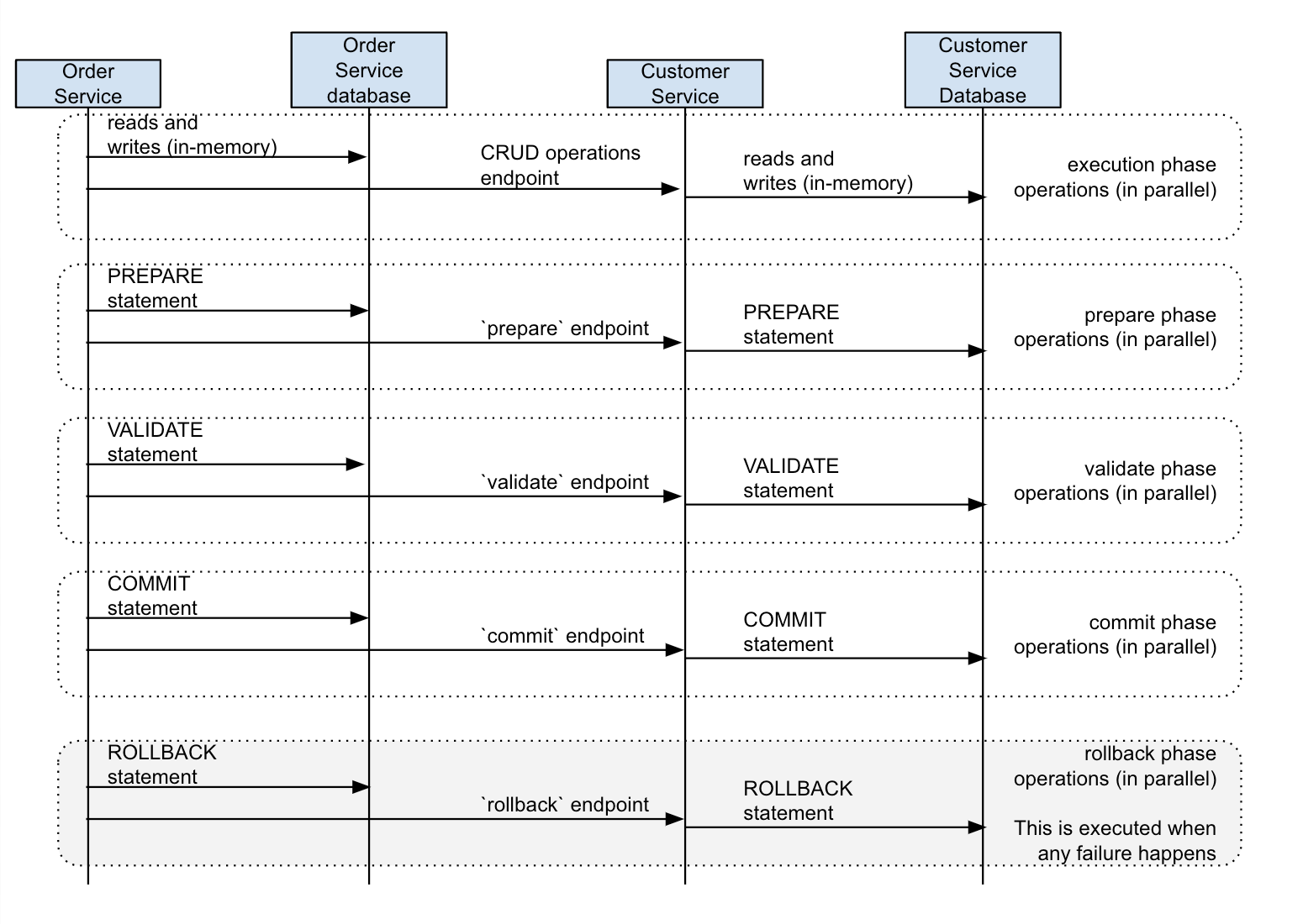 Sequence Diagram of High Level 2PC API
