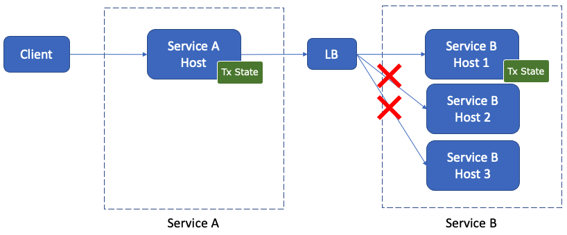 Load balancing for transactions with a two-phase commit interface