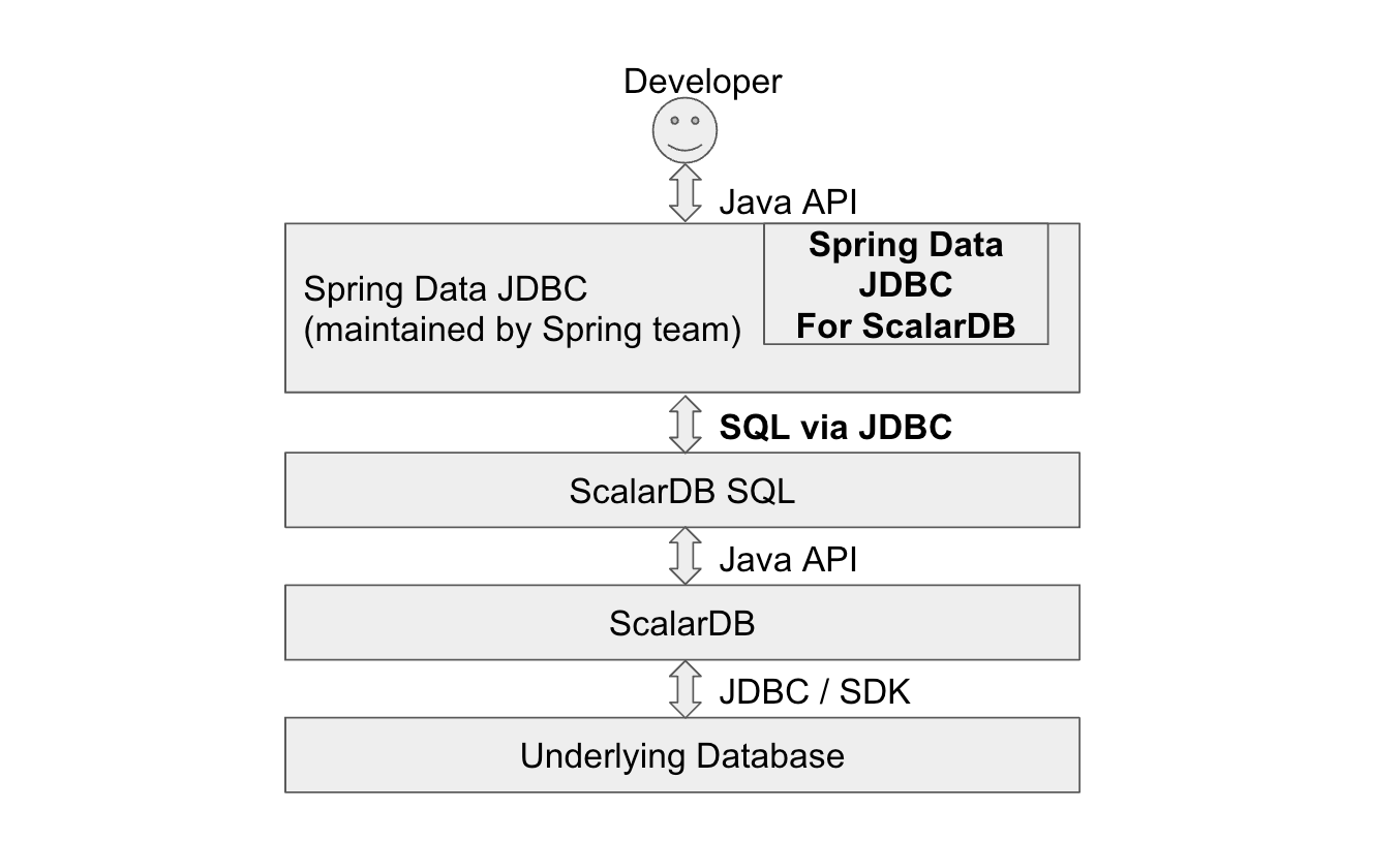 Rough overall architecture of Spring Data JDBC for ScalarDB