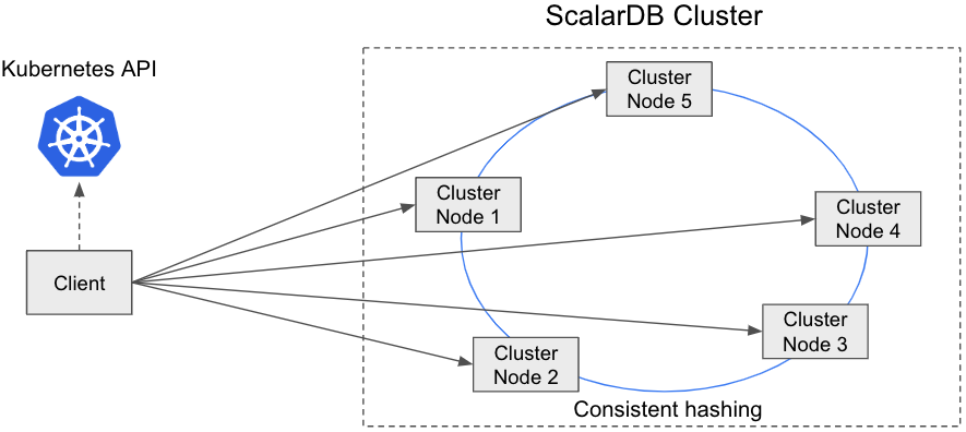 ScalarDB Cluster アーキテクチャ