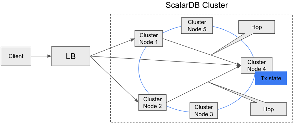 ScalarDB Cluster アーキテクチャ