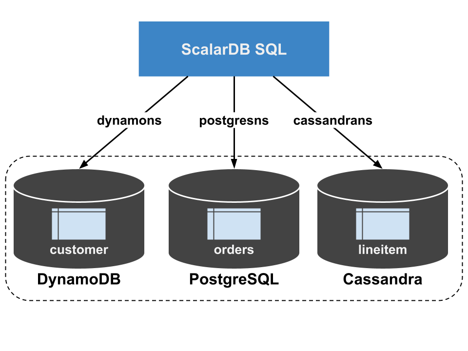 Multi-storage overview