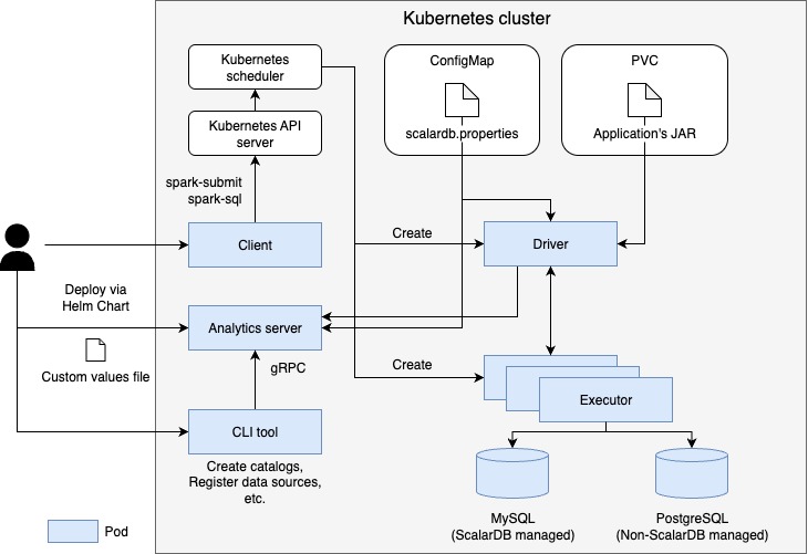 Example architecture
