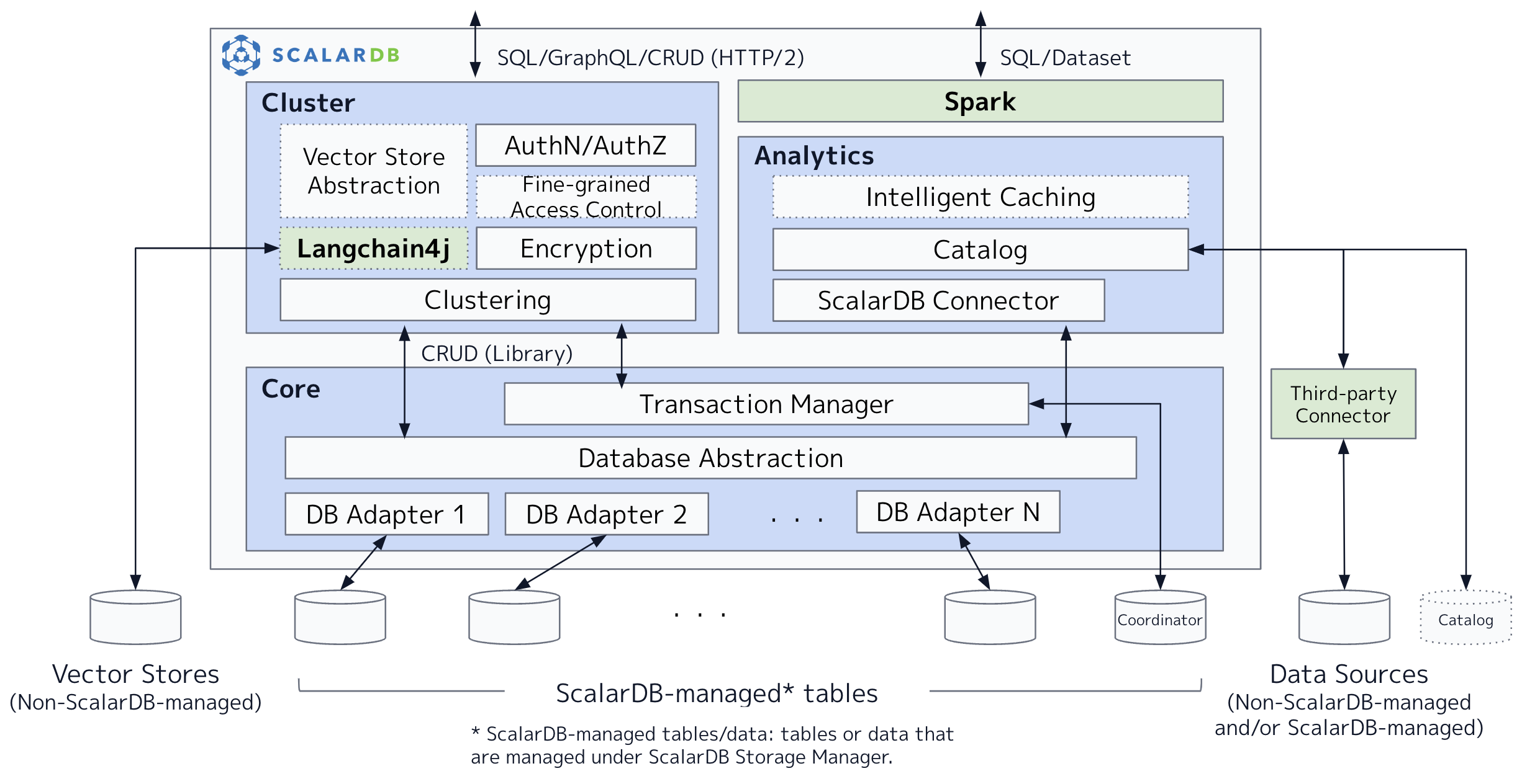 ScalarDB architecture