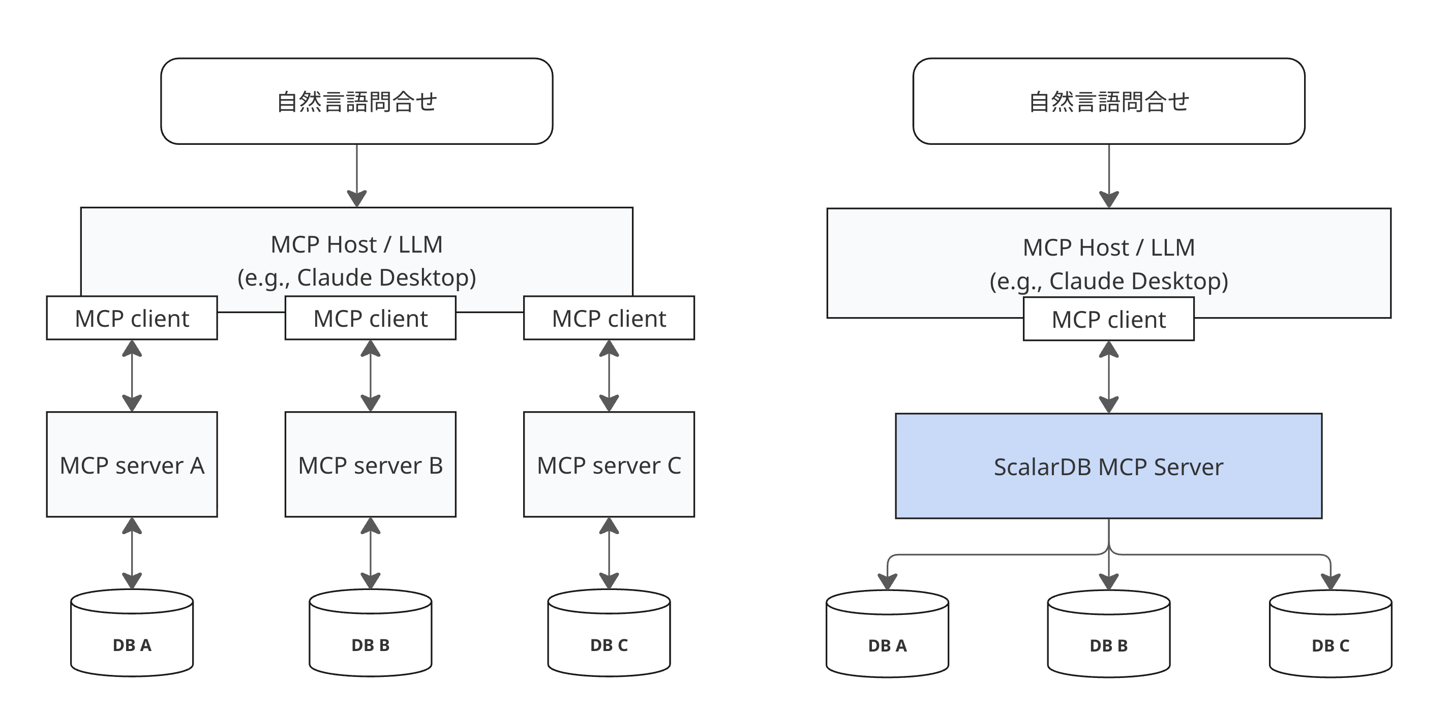ScalarDB MCP Server アーキテクチャ