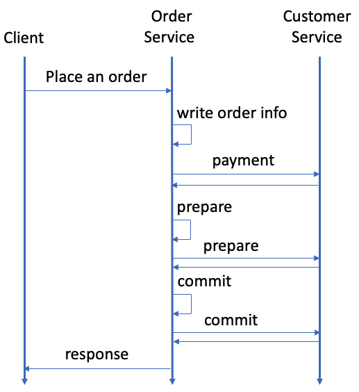 Sequence Diagram